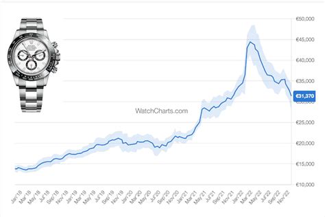 watches market value.